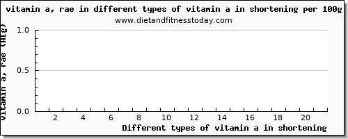 vitamin a in shortening vitamin a, rae per 100g